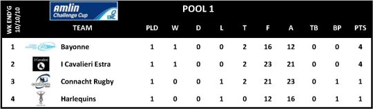 Amlin Challenge Cup Round 1 Pool 1